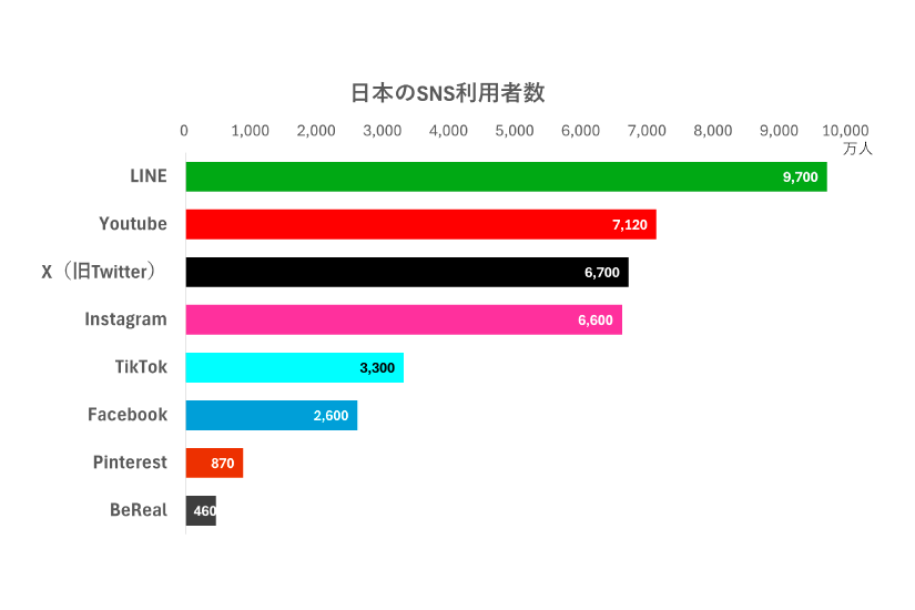 日本のSNS利用者数